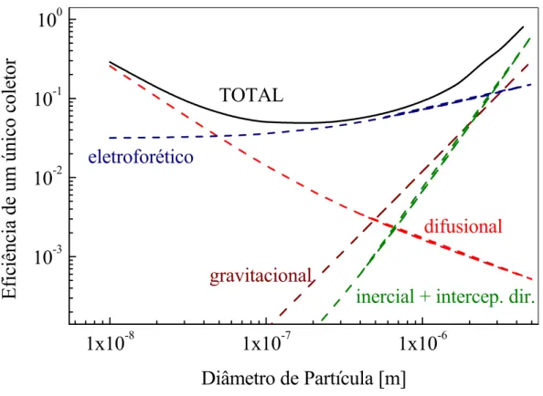 Figura 2.3 – Atuação dos mecanismos de coleta na eficiência de um único coletor em função  do diâmetro de partícula (COURY, 1983)