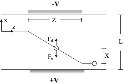 Figura 2.8 –Deflexão de uma partícula carregada com carga q submetida a um campo elétrico