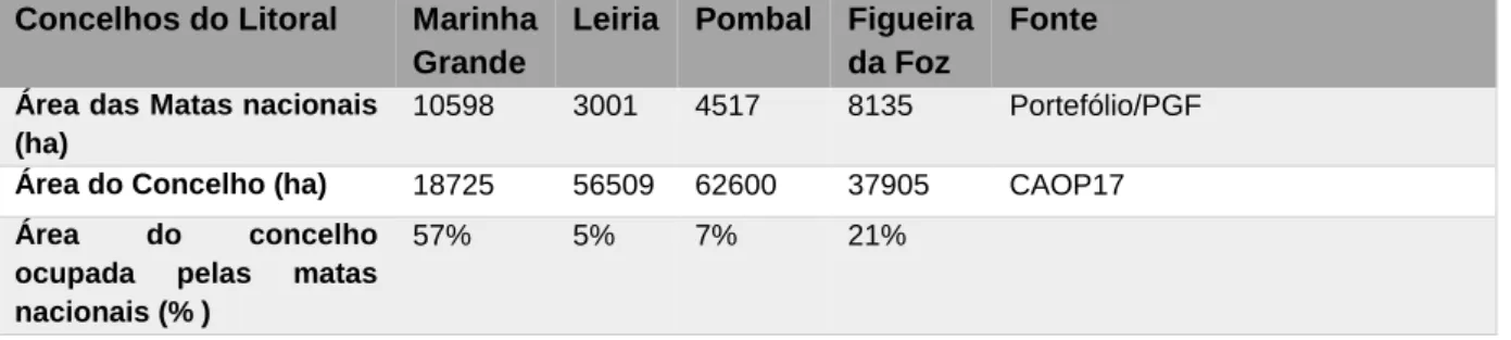 Tabela 6. Quatro concelhos com maior proporção de florestas geridas pelo ICNF Concelhos do Litoral  Marinha 