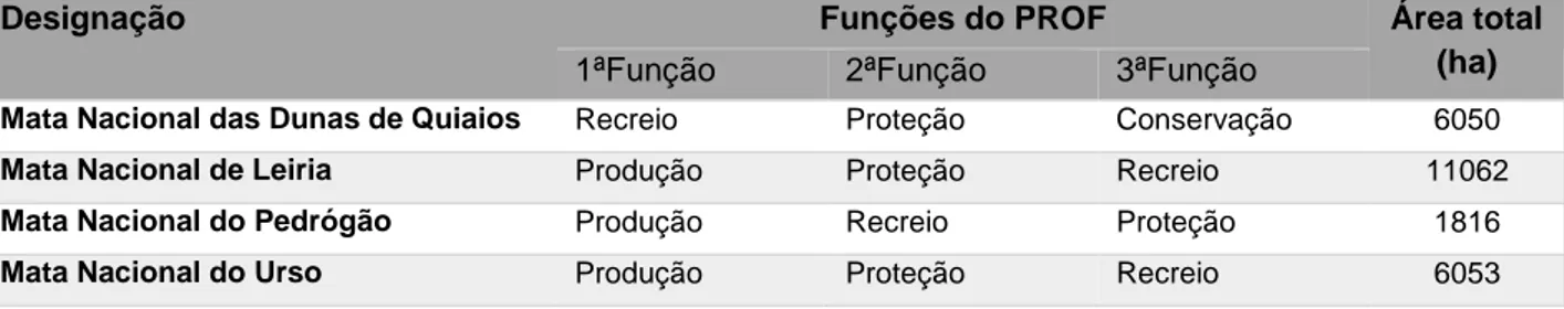 Tabela 7. Funções prioritárias estabelecidas pelo PROF para as Matas Litorais