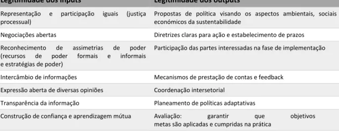 Tabela 1.  Fatores relacionados com a legitimidade dos inputs e dos outputs na governança colaborativa  Legitimidade dos inputs  Legitimidade dos outputs 