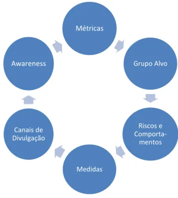 Figura 3.3 - Ciclo de vida de um Programa de SecurityAwareness 