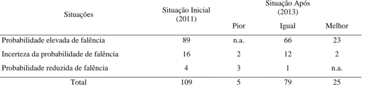 Tabela 9 - Situação antes e após Programa Revitalizar para empresas em SIREVE  utilizando Z-Score 