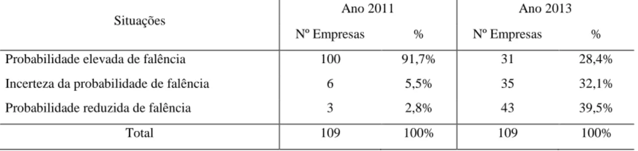 Tabela 11 - Resultados Z-Score Ajustado para empresas em SIREVE 