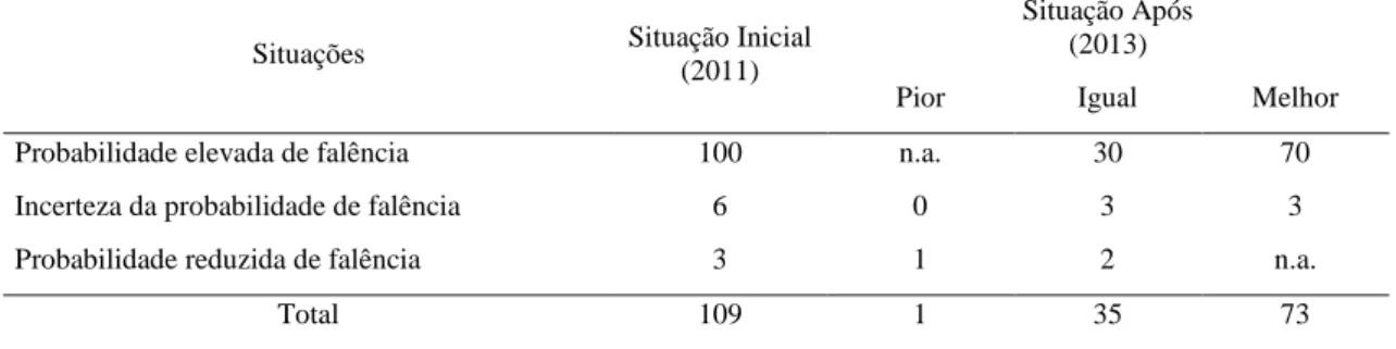 Tabela 12 - Situação antes e após Programa Revitalizar para empresas em SIREVE  utilizando Z-Score Ajustado 