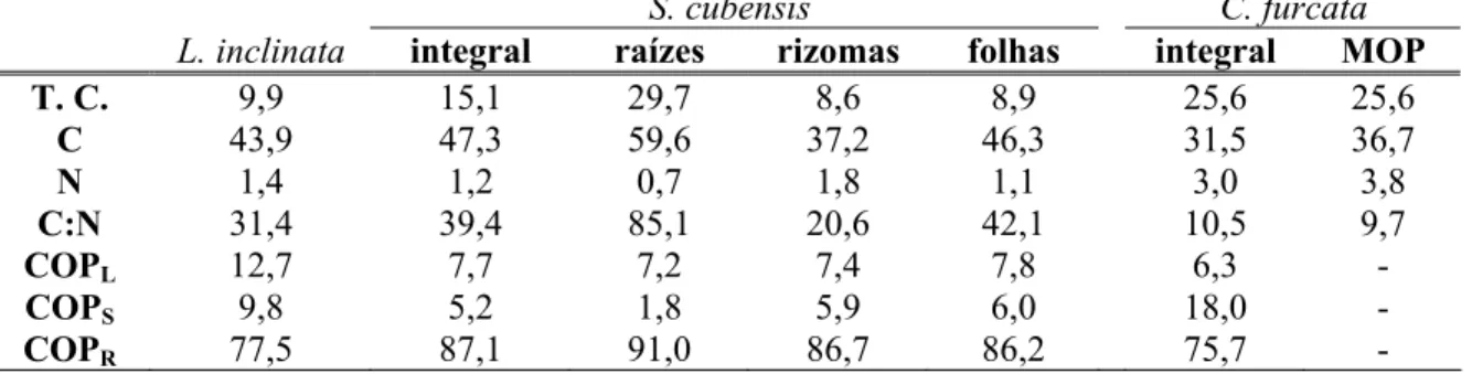 Tabela 2 – Características dos detritos de Ludwigia inclinata,  Scirpus cubensis (integral, raízes,  rizomas e folhas + ramos férteis) e de Cabomba furcata (integral e MOP), dados em porcentagem  (PSLC)