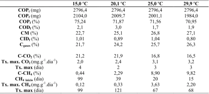 Tabela 3 - Balanços de carbono na decomposição anaeróbia de detritos de Ludwigia inclinata,  incubados em diferentes temperaturas (15,0; 20,1; 25,0 e 29,9 ºC)