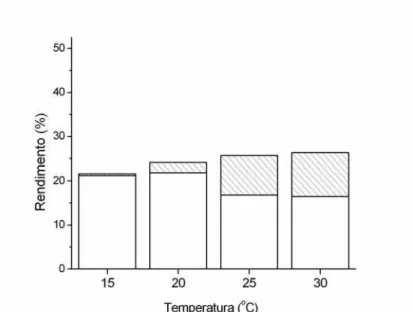 Figura 5 – Produção total de CO 2  (sem preenchimento) e CH 4  (linhas diagonais) na decomposição  anaeróbia de detritos de Ludwigia inclinata, incubados em diferentes temperaturas (15,0; 20,1; 25,0 e  29,9 ºC)