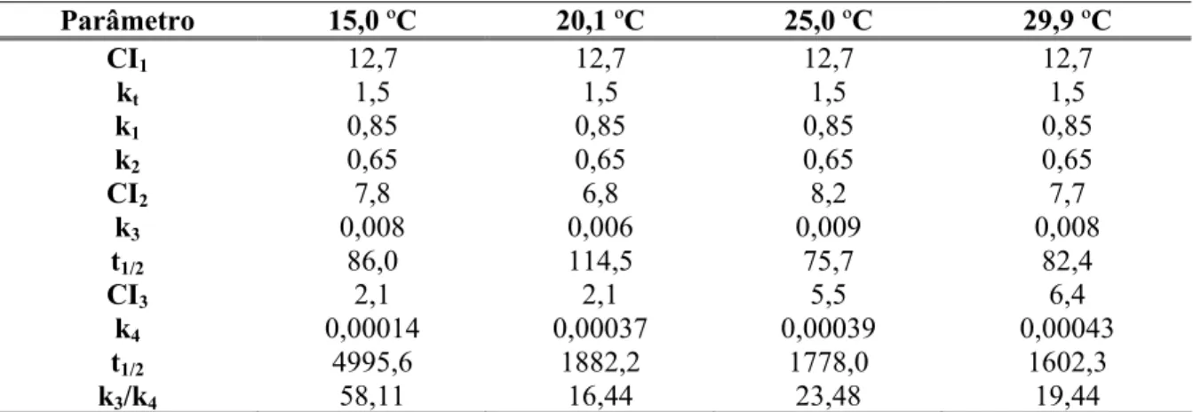 Figura 6 – Variação dos coeficientes de mineralização das frações dissolvidas (k 3 )e particulada  refratária (k 4 ) na decomposição anaeróbia de detritos de Ludwigia inclinata, incubados em diferentes  temperaturas (15,0; 20,1; 25,0 e 29,9 ºC).