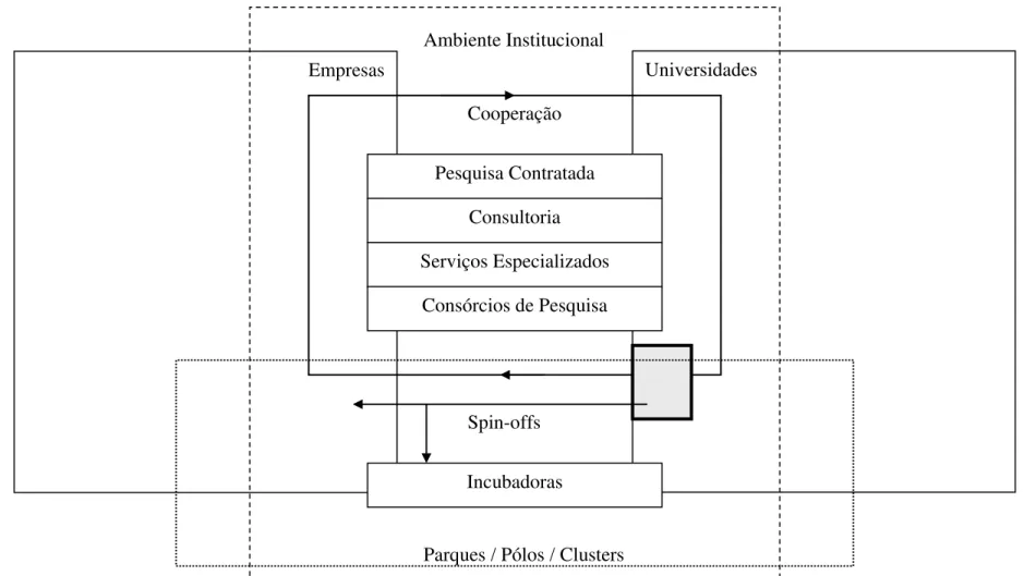 FIGURA 1.1 – O posicionamento das Spin-offs no ambiente de inovação. 