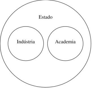FIGURA 2.2 – O modelo estático das relações universidade-indústria-governo,  adaptado de ETZKOWITZ &amp; LEYDESDORFF (2000)