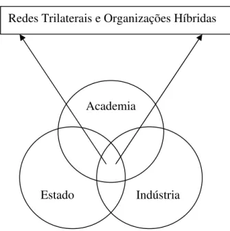 FIGURA 2.4 – O modelo da Hélice Tripla das relações universidade-indústria- universidade-indústria-governo, adaptado de ETZKOWITZ &amp; LEYDESDORFF (2000)