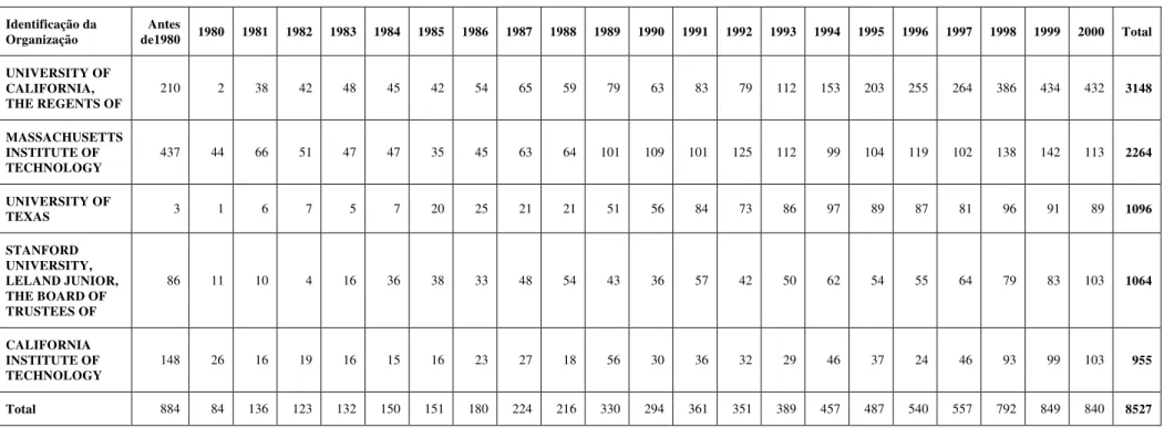 TABELA 2.1 - As cinco universidades que mais depositaram patentes anualmente nos EUA até 2000