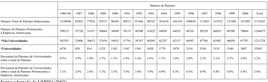 TABELA 2.2 - Evolução do número e do percentual de patentes depositadas por universidades em relação ao total de patentes e ao  total de patentes depositadas por empresas americanas, de 1969 a 2000