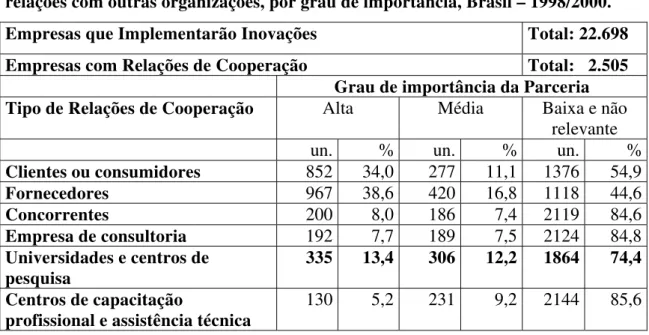 TABELA 2.3 – Empresas que implementaram inovações, total e empresas com  relações com outras organizações, por grau de importância, Brasil – 1998/2000