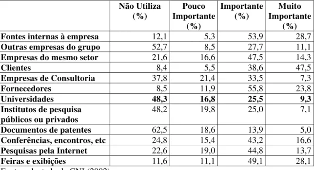 TABELA 2.4 - Importância das Fontes de Informação e Conhecimento para o  Desenvolvimento Tecnológico da Empresa – Brasil