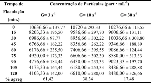 Tabela 3:  Aulacoseira granulata réplica 2 (R2). Variação da concentração de  partículas em suspensão (part  ·  mL -1 ) ao longo do tempo de floculação (min.) e  porcentagem de agregação (% agreg) ao final do experimento em três gradientes de  cisalhamento
