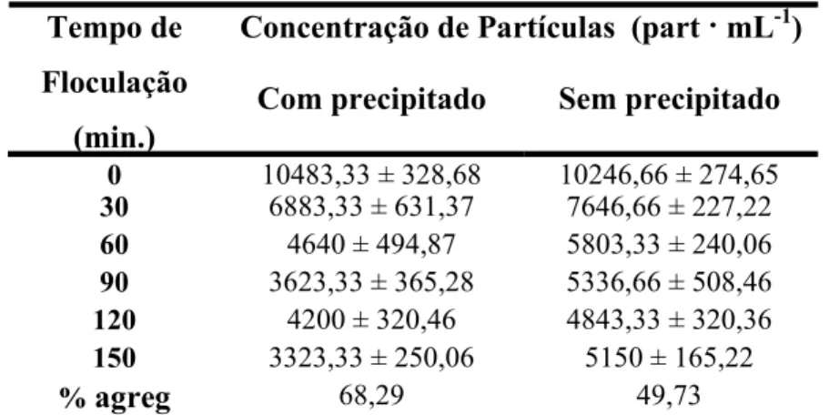 Tabela 5:  Aulacoseira granulata. Variação da concentração de  partículas em suspensão (part  ·  mL -1 ) ao longo do tempo de floculação  (min.) e porcentagem de agregação (% agreg) ao final do experimento na  presença e ausência de precipitados (G= 3 s -1