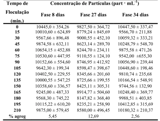Tabela 6: Thalassiosira cf. duostra. Concentração de partículas (part · mL -1 ) em  função do tempo de floculação e porcentagem de agregação (% agreg) ao final do 