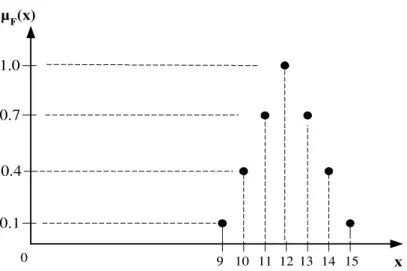 Figura 2.2 – Diferença na representação do conceito adolescente: (a) função característica do conjunto  clássico adolescente; (b) função de pertinência do conjunto nebuloso adolescente