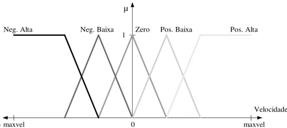 Figura 2.3 – Representação gráfica das funções de pertinência nebulosas que definem os termos lingüísticos  da variável Velocidade