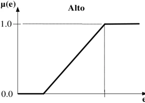 Figura 2.4 – Possível função de pertinência para o predicado nebuloso Alto. 