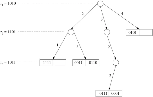 Figura 3.1 – FQ-tree usando a métrica Hamming para indexar cadeias de caracteres. 