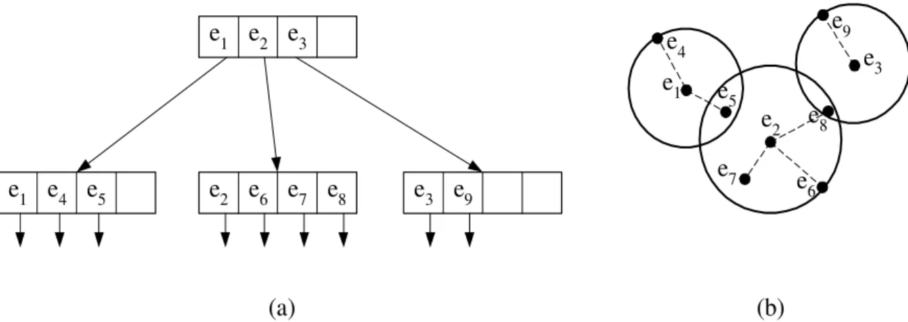 Figura 3.2 – Representação gráfica de uma M-tree: (a) estrutura hierárquica; (b) distribuição ilustrativa dos  dados no espaço