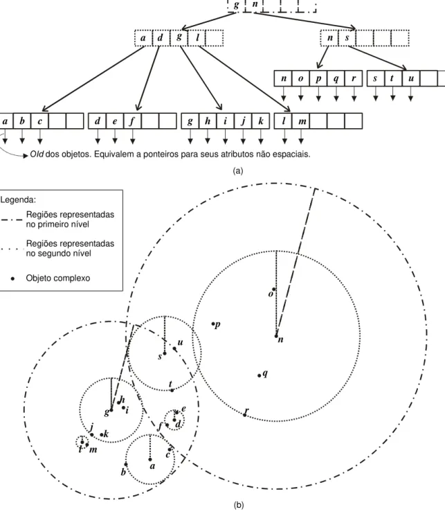 Figura 3.4 – Representação de uma Slim-tree: (a) estrutura hierárquica; (b) distribuição ilustrativa dos dados  no espaço