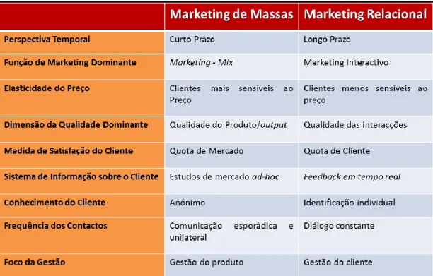 Tabela 1.1: Marketing de Massas vs Marketing Relacional 