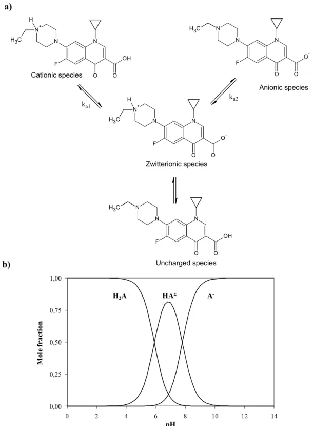 Figure 4 –   a)  Protolytic  equilibria  of  ENR  analogues,  where  k a1   and  k a2   represent  the  dissociation constants; b) Distribution of ENR species 