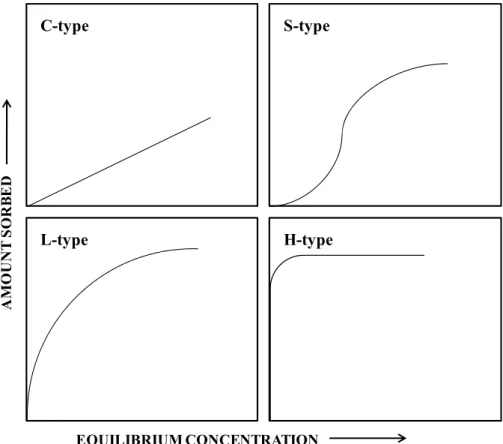 Figure 5  –  General  categories  of  sorption  isotherms  commonly  observed  in  environmental  science (adapted from [31])
