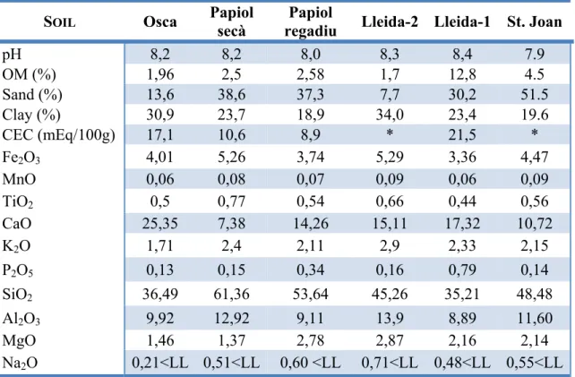 Table 2 – Physico-chemical properties of the six soils studied. 