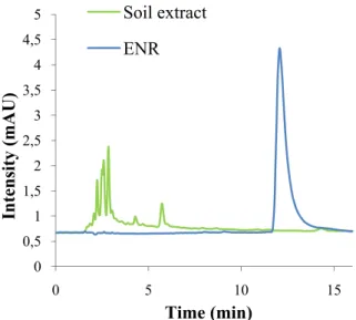Figure 7 –  HPLC-FLD chromatogram of a blank soil extract and of a standard solution of  ENR using Oxalic acid 0.01M, pH 2.2: MeOH (80:20)