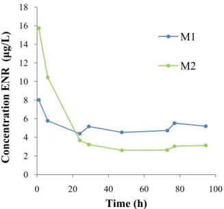 Figure 10 –  ENR concentration in soil samples with an ENR solution, over time: M1 contained  pre-equilibrated soil and M2 was not pre-equilibrated