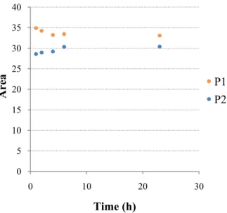 Figure 11 –   Stability of 5ppb ENR solutions prepared in CaCl 2  0.01 M (P1) and in soil extract  (P2) over time