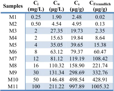Table 3 – ENR concentration values for the Osca soil  obtained  experimentally  and  estimated  by  the  Freundlich model