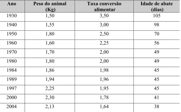 TABELA 2.3 – Taxa de conversão alimentar da produção de frango de corte, 1930- 1930-2004