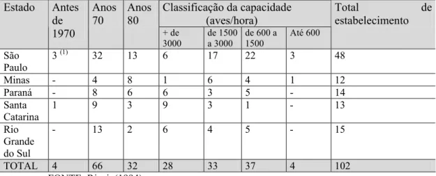 TABELA 2.4 – Distribuição dos abatedouros de frango controlados pelo Sistema de  Inspeção Federal (SIF) e capacidade instalada, segundo os estados brasileiros-  anteriores a 1970 – anos 70 e 80