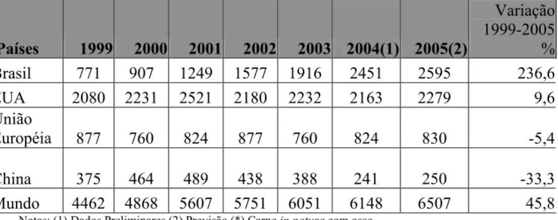 TABELA 2.5- Os principais exportadores mundiais de carne de frango(*), 1999-2005. 