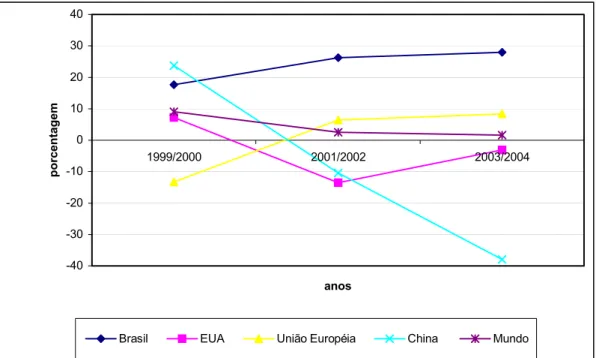 GRÁFICO 2.1. – Evolução da variação anual dos principais exportadores mundiais,  1999-2004