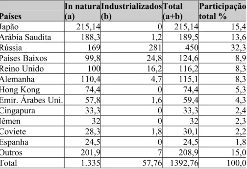 TABELA 2.6- Principais países importadores de carne de frango brasileira in natura e  industrializados em 2002