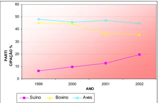 GRÁFICO 2.2 -Evolução da participação das exportações brasileiras por tipos de  carnes, 1999-2002