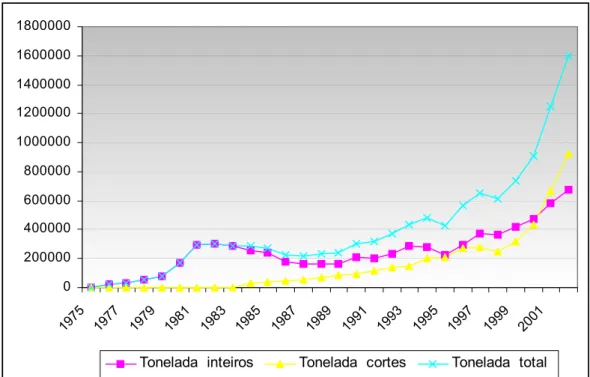 GRÁFICO 2.3- Exportações brasileiras de frango: Total, inteiros e cortes, 1975-2002. 