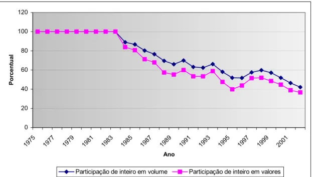 GRÁFICO 2.4– Evolução da participação da exportação de frangos inteiros em volume  e valores, 1975-2002