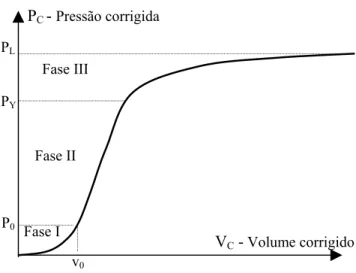 Fig. 2 – Curva típica - Pressiómetro Ménard 