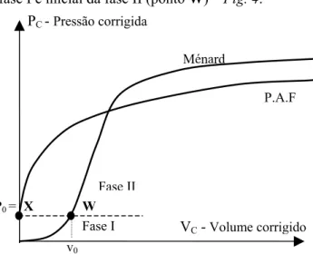 Fig. 4 – Obtenção da tensão total  horizontal em repouso VC - Volume corrigidoP.A.FP0 = v0Fase IMénardFase IIXW