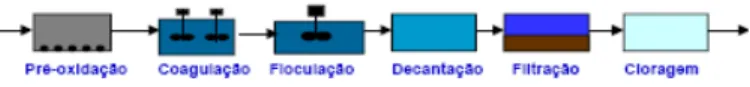 Figura 1 – Esquema convencional de tratamento da água bruta (Franco, A. et al, 2007) 