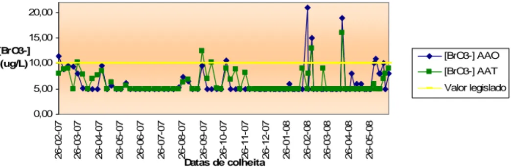 Figura 12 – Representação das concentrações de bromato na água ozonizada e na água tratada da  ETA de Alcantarilha, desde Fevereiro de 2007 a Junho de 2008  