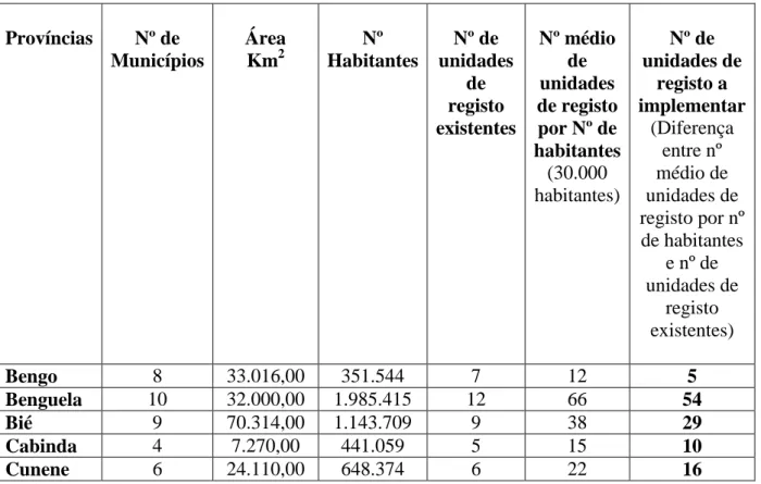 Tabela  2  -  Relação  entre  o  nº  médio  de  unidades  de  registo  existentes  por  nº  de  habitantes  Províncias  Nº de  Municípios  Área Km2 Nº  Habitantes  Nº de  unidades  de  registo  existentes  Nº médio de unidades  de registo por Nº de  habita